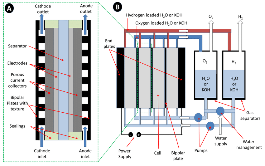 Bipolar Electrolyzer